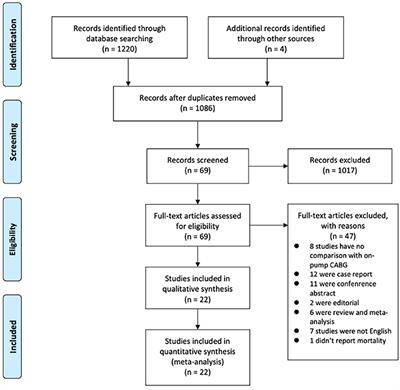 A Meta-Analysis of Early, Mid-term and Long-Term Mortality of On-Pump vs. Off-Pump in Redo Coronary Artery Bypass Surgery